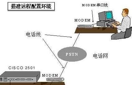 思科路由器console口的两种连接方法