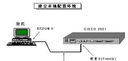 思科路由器console口的两种连接方法