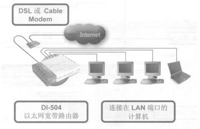 Dlink DI-504路由器设置图解