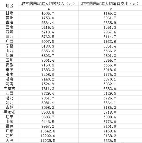 excel2010做回归分析的教程