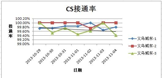 excel2007折线图设置横坐标的教程