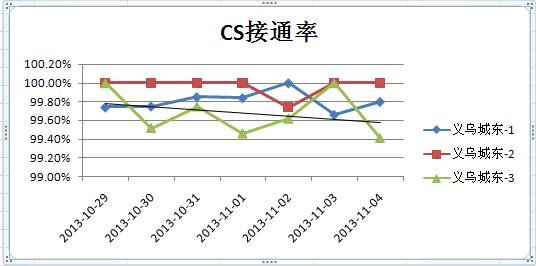 excel2007折线图设置横坐标的教程