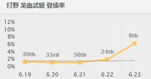 LOLS7各位置高胜率英雄排行榜_LOLS7版本强势英雄