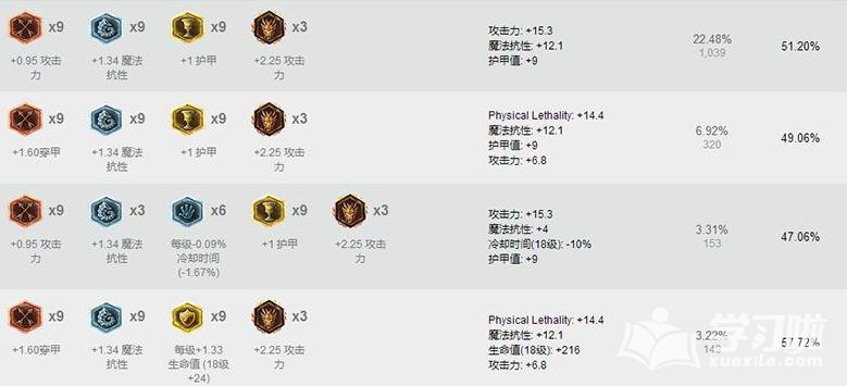 LOL7.11版本刀锋之影符文加点_lol7.11版本泰隆天赋推荐_7.11版本男刀出装顺序