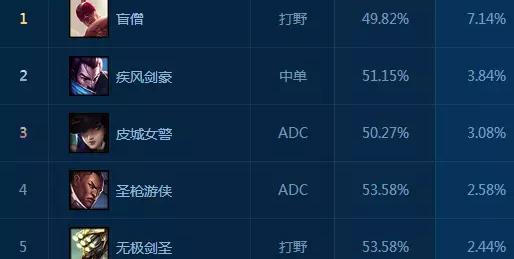 LOL7.7汾λʤߵӢ˭