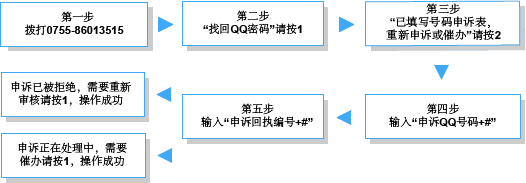 QQ号申诉失败了怎么办?