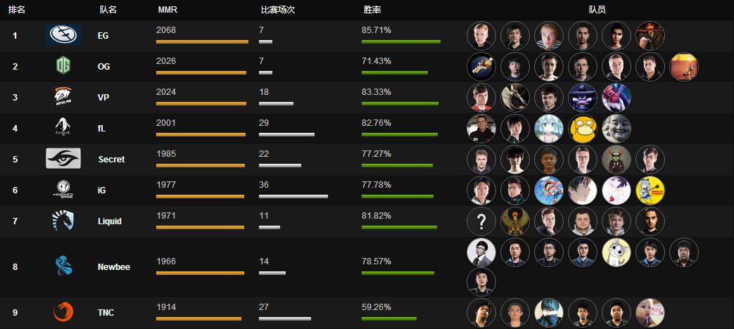 2017最新Dota2战队世界排名_Dota2天梯排行榜国服最新