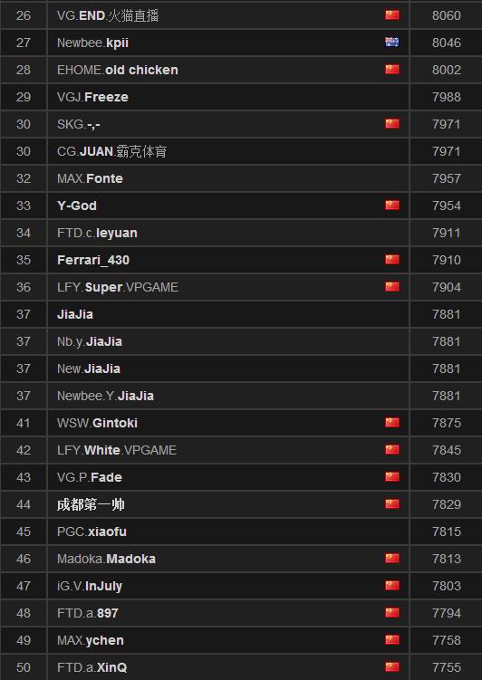 2017最新Dota2战队世界排名_Dota2天梯排行榜国服最新