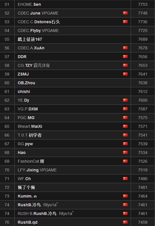 2017最新Dota2战队世界排名_Dota2天梯排行榜国服最新