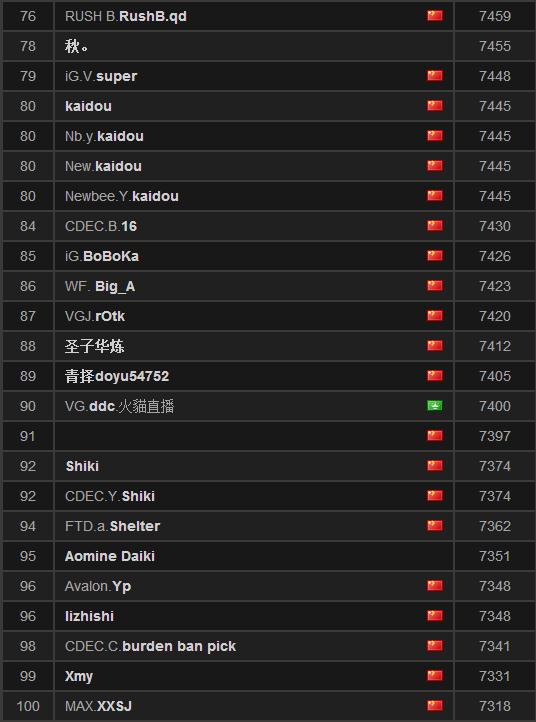 2017最新Dota2战队世界排名_Dota2天梯排行榜国服最新