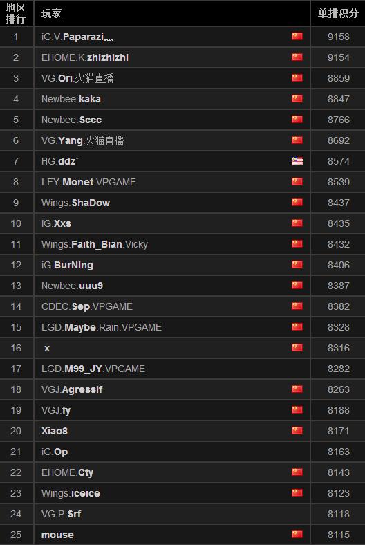2017最新Dota2战队世界排名_Dota2天梯排行榜国服最新